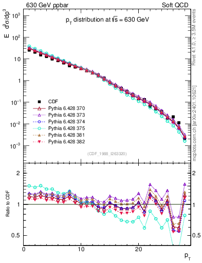 Plot of pt in 630 GeV ppbar collisions