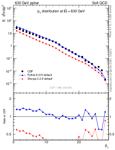 Plot of pt in 630 GeV ppbar collisions