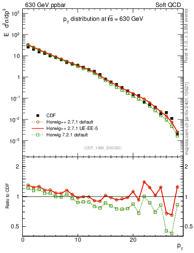 Plot of pt in 630 GeV ppbar collisions
