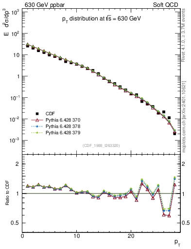 Plot of pt in 630 GeV ppbar collisions