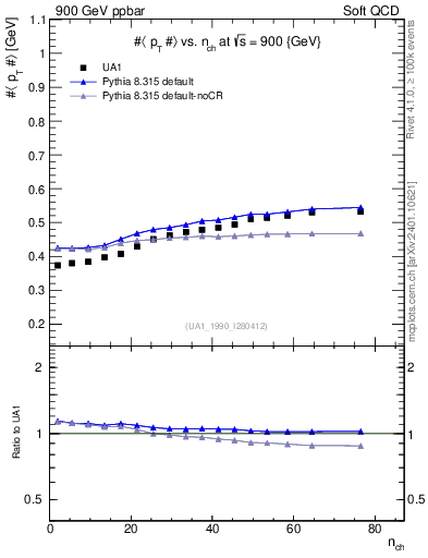 Plot of avgpt-vs-nch in 900 GeV ppbar collisions