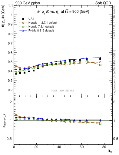 Plot of avgpt-vs-nch in 900 GeV ppbar collisions
