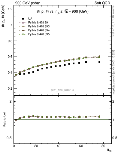 Plot of avgpt-vs-nch in 900 GeV ppbar collisions