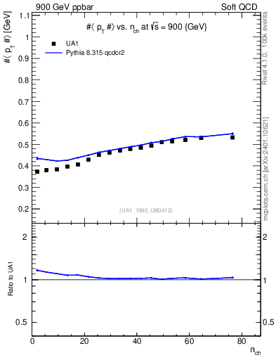 Plot of avgpt-vs-nch in 900 GeV ppbar collisions