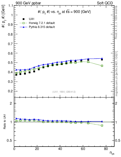 Plot of avgpt-vs-nch in 900 GeV ppbar collisions