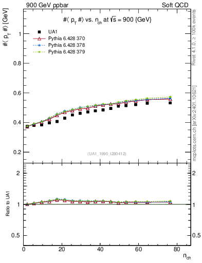 Plot of avgpt-vs-nch in 900 GeV ppbar collisions