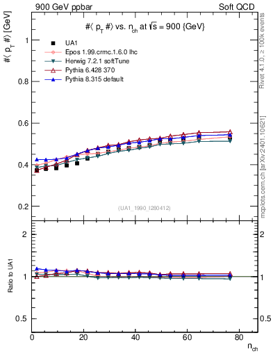 Plot of avgpt-vs-nch in 900 GeV ppbar collisions