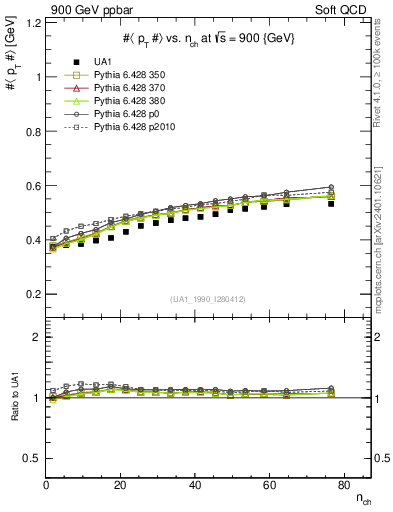 Plot of avgpt-vs-nch in 900 GeV ppbar collisions