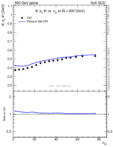 Plot of avgpt-vs-nch in 900 GeV ppbar collisions