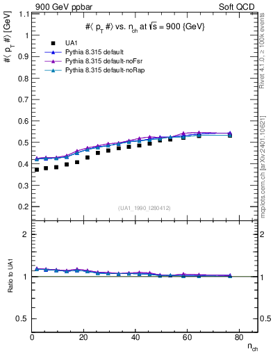 Plot of avgpt-vs-nch in 900 GeV ppbar collisions