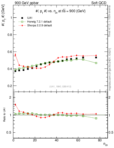 Plot of avgpt-vs-nch in 900 GeV ppbar collisions