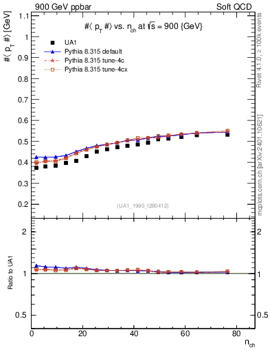 Plot of avgpt-vs-nch in 900 GeV ppbar collisions
