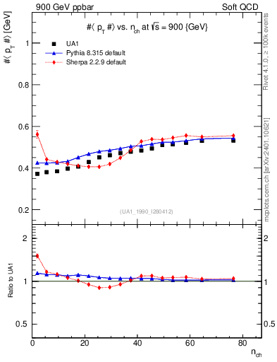 Plot of avgpt-vs-nch in 900 GeV ppbar collisions