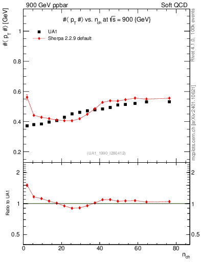Plot of avgpt-vs-nch in 900 GeV ppbar collisions