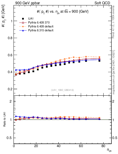Plot of avgpt-vs-nch in 900 GeV ppbar collisions