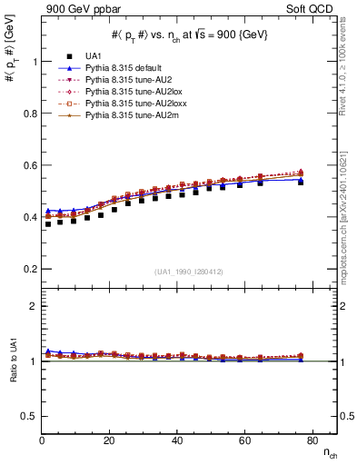 Plot of avgpt-vs-nch in 900 GeV ppbar collisions