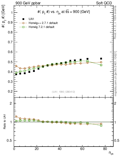 Plot of avgpt-vs-nch in 900 GeV ppbar collisions