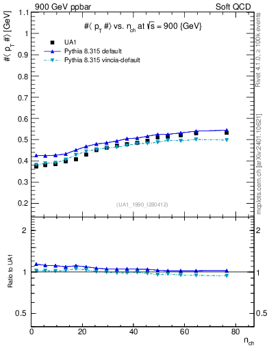 Plot of avgpt-vs-nch in 900 GeV ppbar collisions