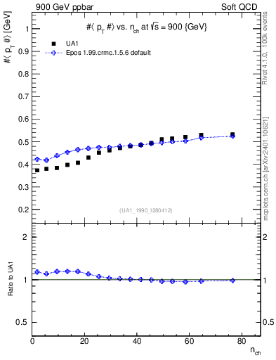 Plot of avgpt-vs-nch in 900 GeV ppbar collisions