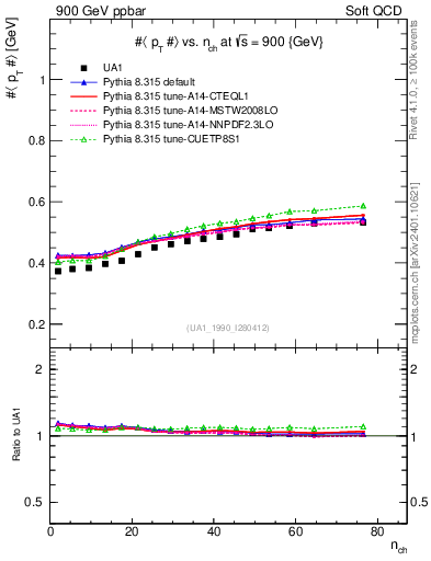 Plot of avgpt-vs-nch in 900 GeV ppbar collisions