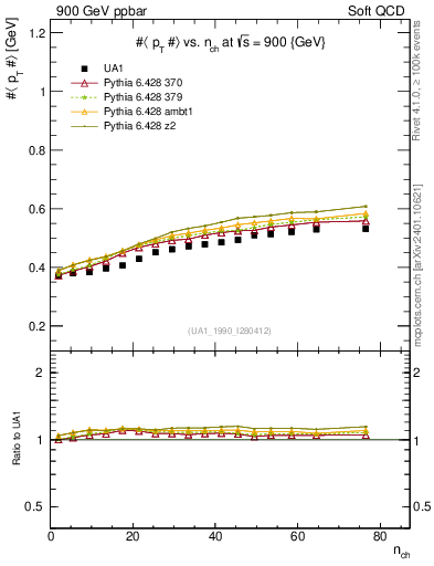 Plot of avgpt-vs-nch in 900 GeV ppbar collisions