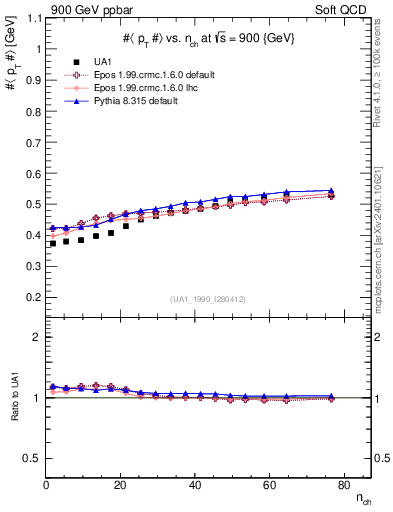 Plot of avgpt-vs-nch in 900 GeV ppbar collisions