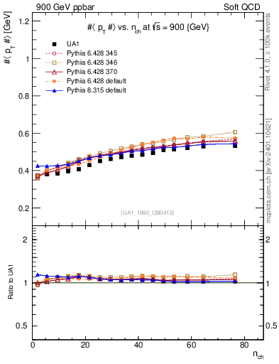 Plot of avgpt-vs-nch in 900 GeV ppbar collisions