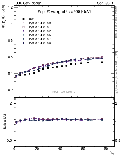 Plot of avgpt-vs-nch in 900 GeV ppbar collisions