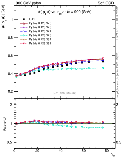 Plot of avgpt-vs-nch in 900 GeV ppbar collisions