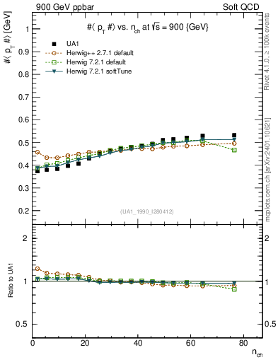 Plot of avgpt-vs-nch in 900 GeV ppbar collisions