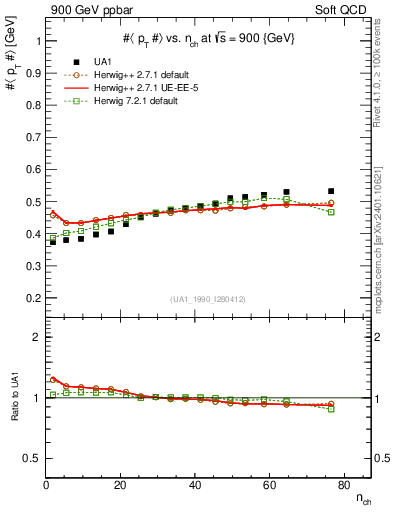 Plot of avgpt-vs-nch in 900 GeV ppbar collisions