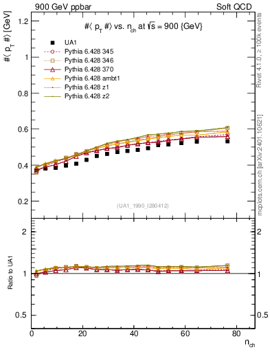Plot of avgpt-vs-nch in 900 GeV ppbar collisions