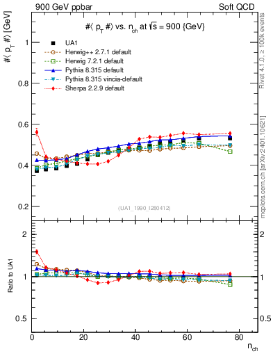 Plot of avgpt-vs-nch in 900 GeV ppbar collisions