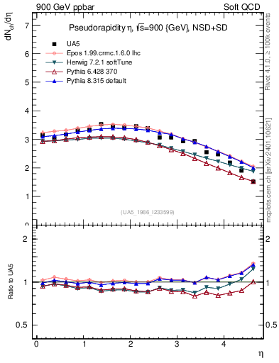 Plot of eta in 900 GeV ppbar collisions