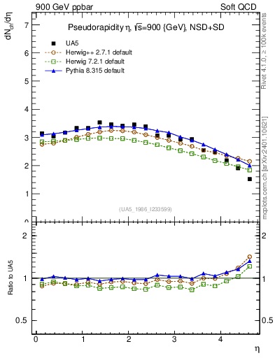 Plot of eta in 900 GeV ppbar collisions