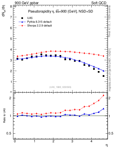 Plot of eta in 900 GeV ppbar collisions