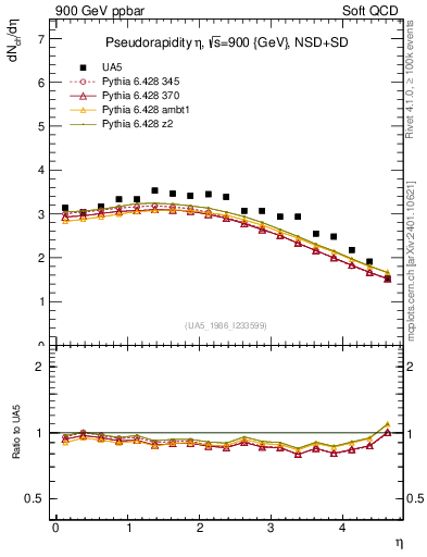 Plot of eta in 900 GeV ppbar collisions
