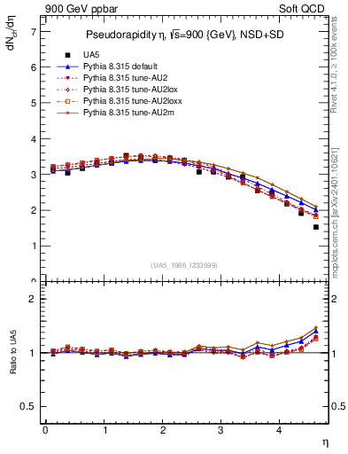Plot of eta in 900 GeV ppbar collisions