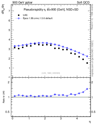 Plot of eta in 900 GeV ppbar collisions