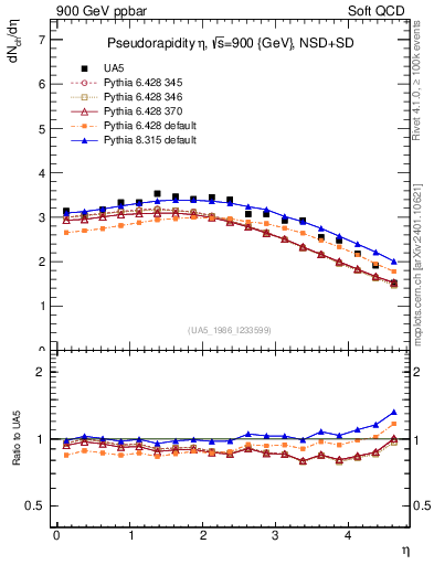 Plot of eta in 900 GeV ppbar collisions