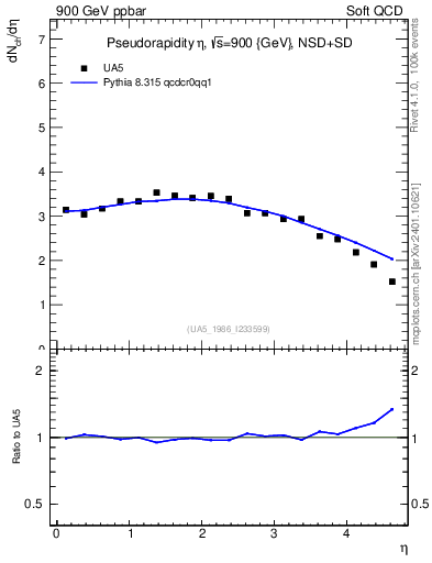 Plot of eta in 900 GeV ppbar collisions