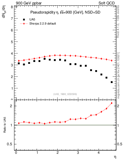 Plot of eta in 900 GeV ppbar collisions