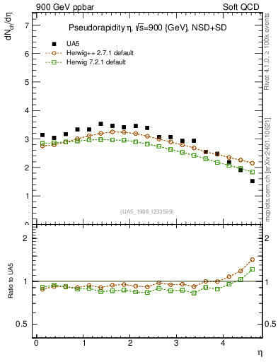 Plot of eta in 900 GeV ppbar collisions