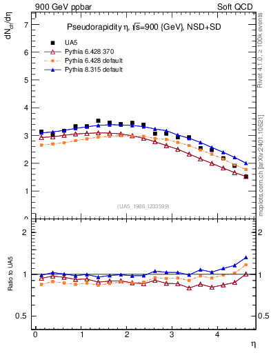 Plot of eta in 900 GeV ppbar collisions