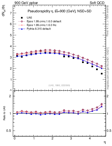Plot of eta in 900 GeV ppbar collisions