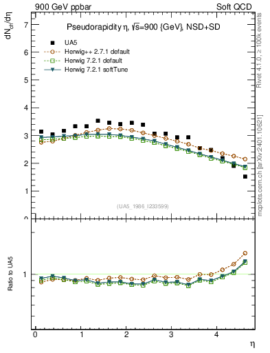 Plot of eta in 900 GeV ppbar collisions