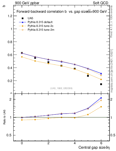 Plot of fbcorr-vs-deta in 900 GeV ppbar collisions