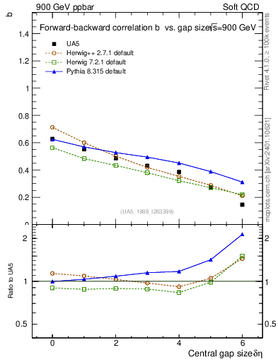 Plot of fbcorr-vs-deta in 900 GeV ppbar collisions