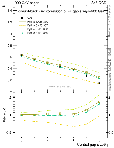 Plot of fbcorr-vs-deta in 900 GeV ppbar collisions