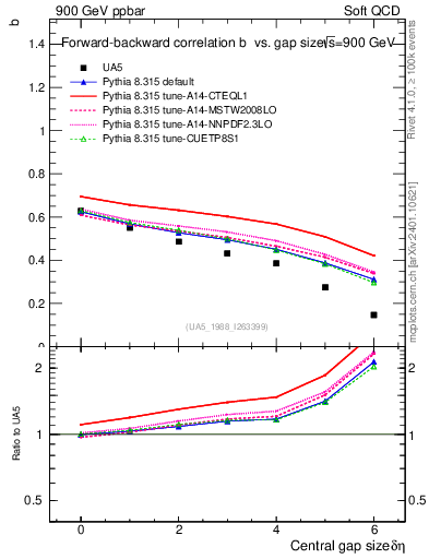 Plot of fbcorr-vs-deta in 900 GeV ppbar collisions